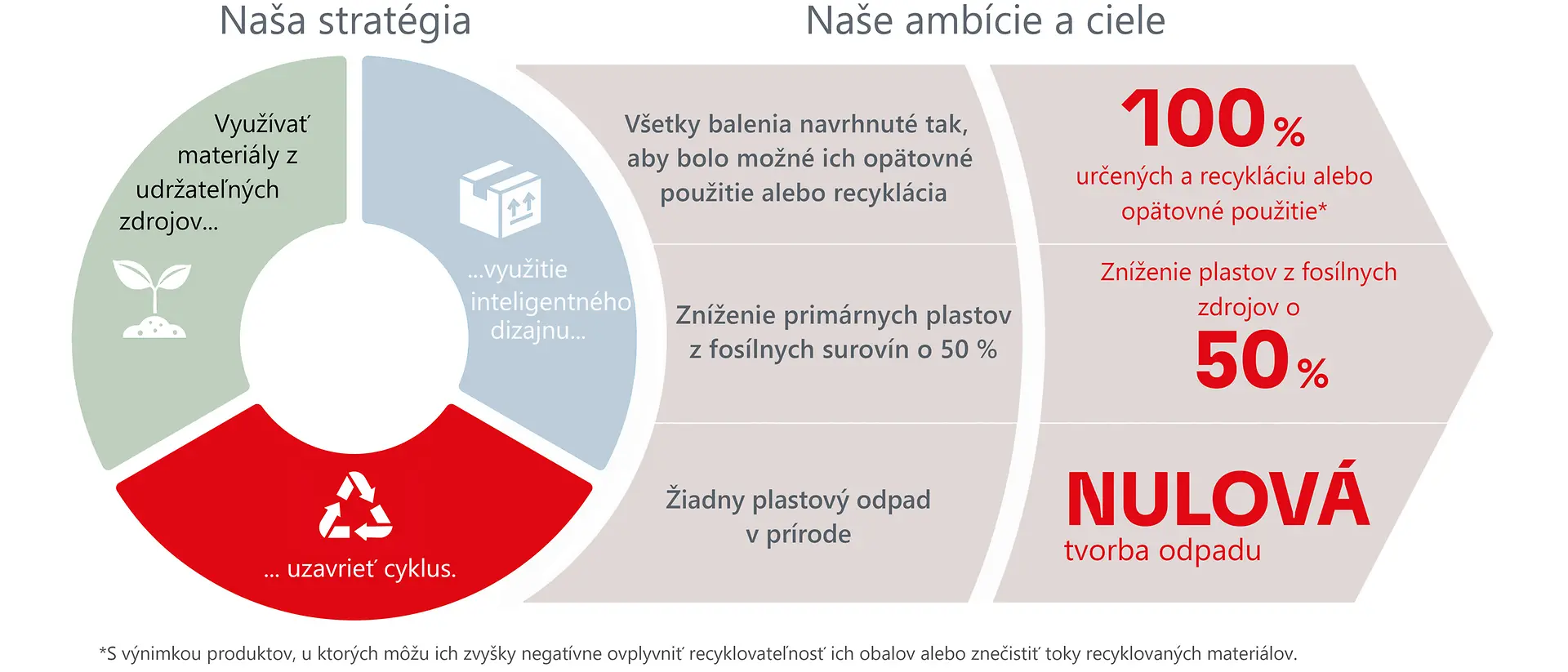 2020-04-sustainability-packaging-strategy-udrzatelne-balenie-strategia-sk