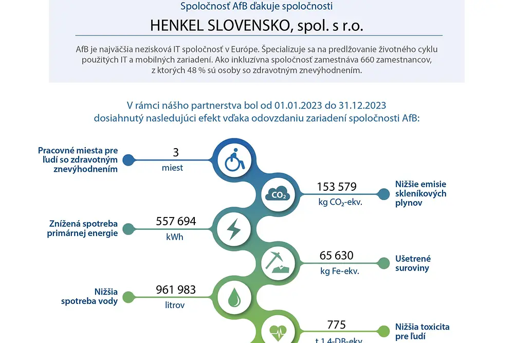 Spoločnosť Henkel Slovensko odovzdala na recykláciu viac ako 2 tony IT zariadení a znížila ich vplyv na životné prostredie